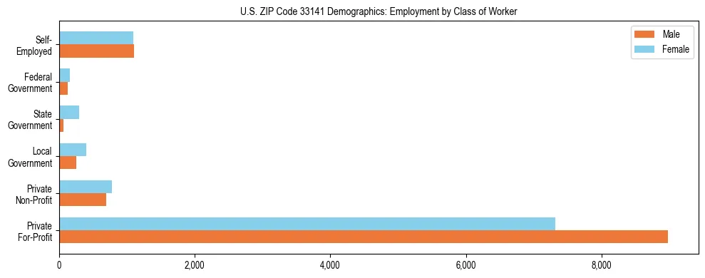 Horizontal bar chart showing employment distribution by class of worker and gender in US ZIP Code 33141, based on 2023 ACS data.