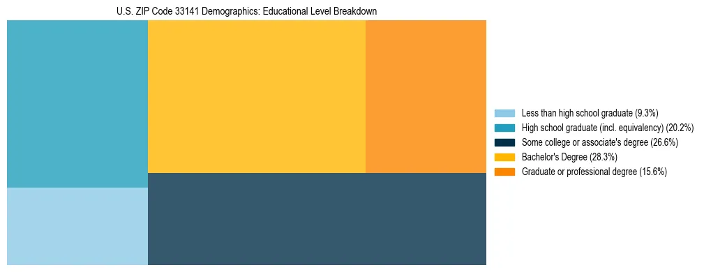 Treemap chart illustrating the educational attainment breakdown for population 25 years and over in US ZIP Code 33141.