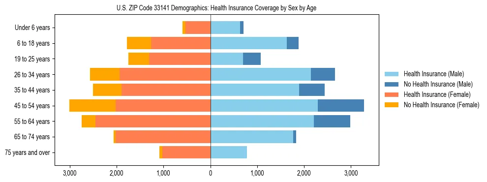 Pyramid chart showing health insurance coverage by age and sex in US ZIP Code 33141.