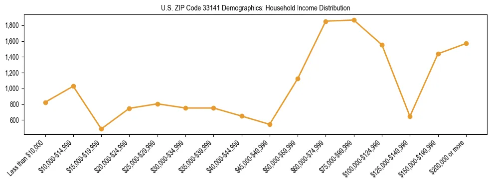 Horizontal bar chart showing household income distribution in US ZIP Code 33141.