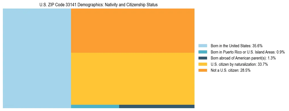 Treemap showing the population distribution by nativity and citizenship status in US ZIP Code 33141 based on U.S. Census data.