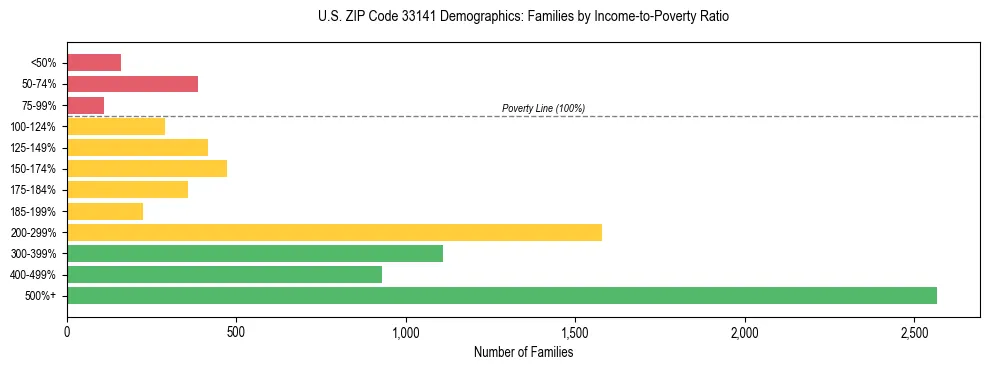 Horizontal bar chart showing family distribution by income-to-poverty ratio in US ZIP Code 33141, based on 2023 ACS data.