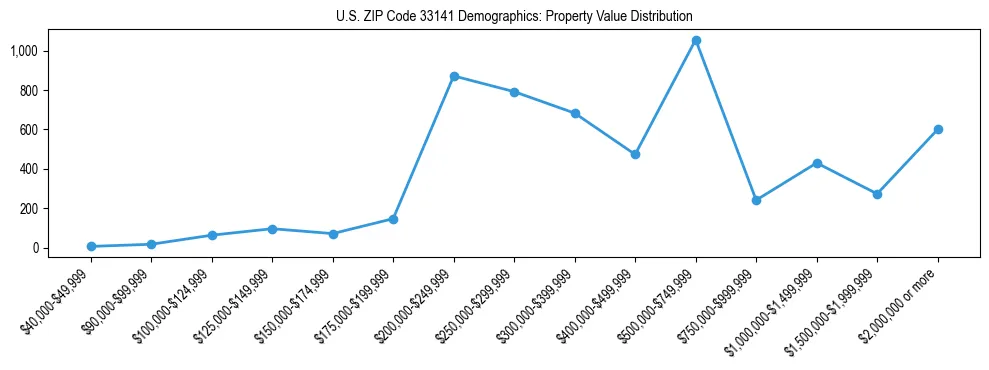 Line chart showing the distribution of property values for owner-occupied housing units in US ZIP Code 33141.