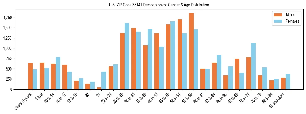 Bar chart showing the population distribution of US ZIP Code 33141 by age group and gender, based on 2023 ACS data.