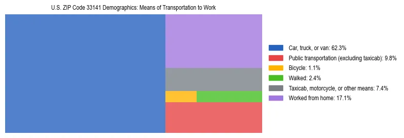 Treemap showing means of transportation to work distribution in US ZIP Code 33141.