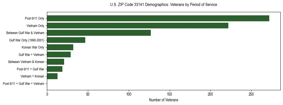 Horizontal bar chart showing veteran distribution by period of military service in US ZIP Code 33141, based on 2023 ACS data.