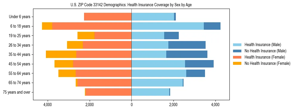 Pyramid chart showing health insurance coverage by age and sex in US ZIP Code 33142.