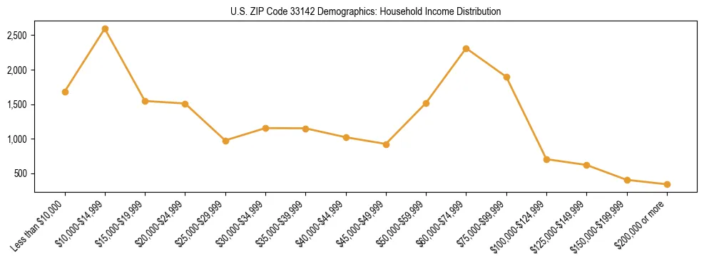 Horizontal bar chart showing household income distribution in US ZIP Code 33142.