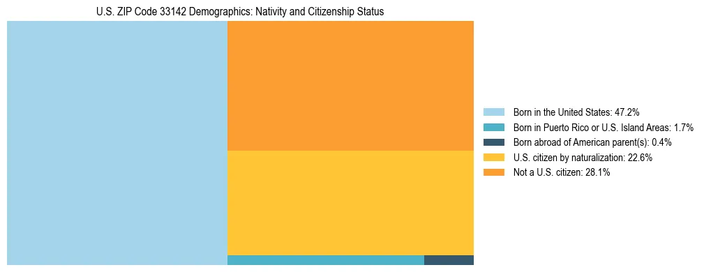 Treemap showing the population distribution by nativity and citizenship status in US ZIP Code 33142 based on U.S. Census data.