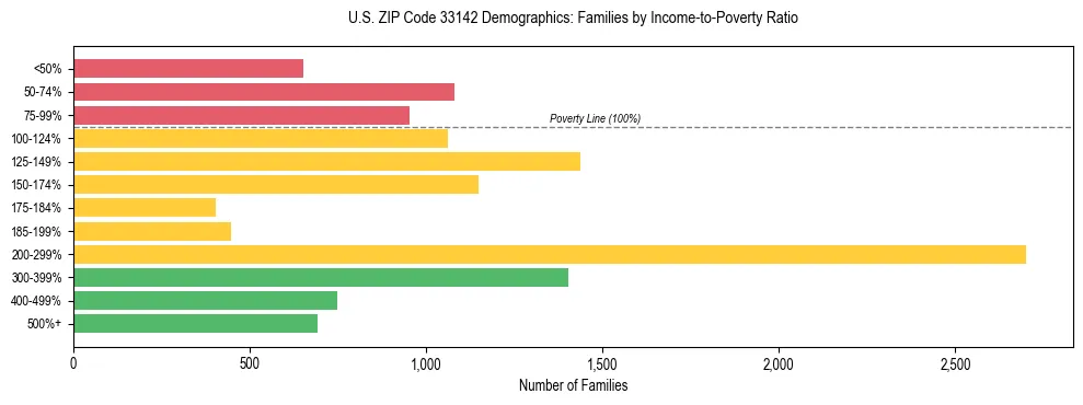 Horizontal bar chart showing family distribution by income-to-poverty ratio in US ZIP Code 33142, based on 2023 ACS data.