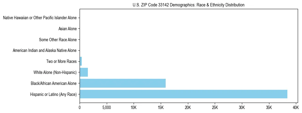 Race and Ethnicity Distribution Chart for US ZIP Code 33142