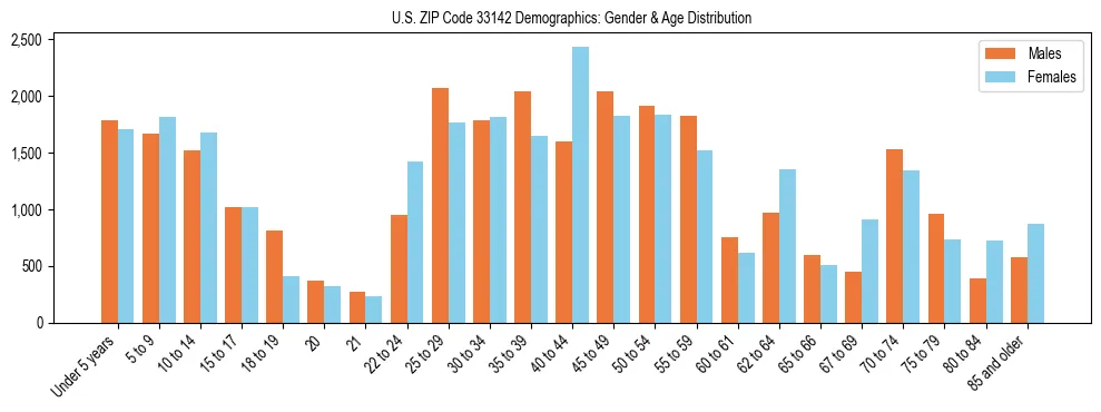 Bar chart showing the population distribution of US ZIP Code 33142 by age group and gender, based on 2023 ACS data.
