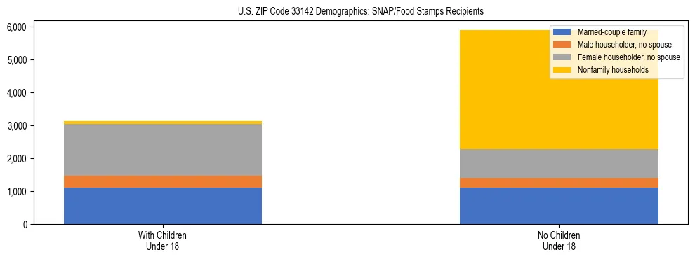 Stacked bar chart showing SNAP/Food Stamps recipient household composition by presence of children under 18 in US ZIP Code 33142, based on 2023 ACS data.