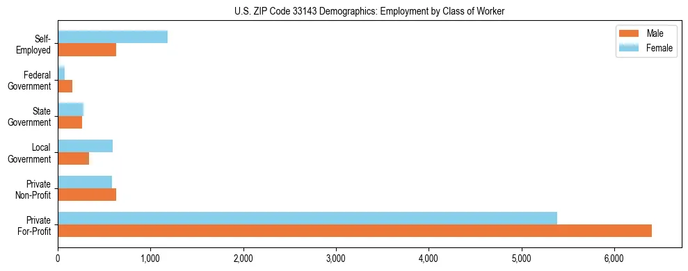 Horizontal bar chart showing employment distribution by class of worker and gender in US ZIP Code 33143, based on 2023 ACS data.