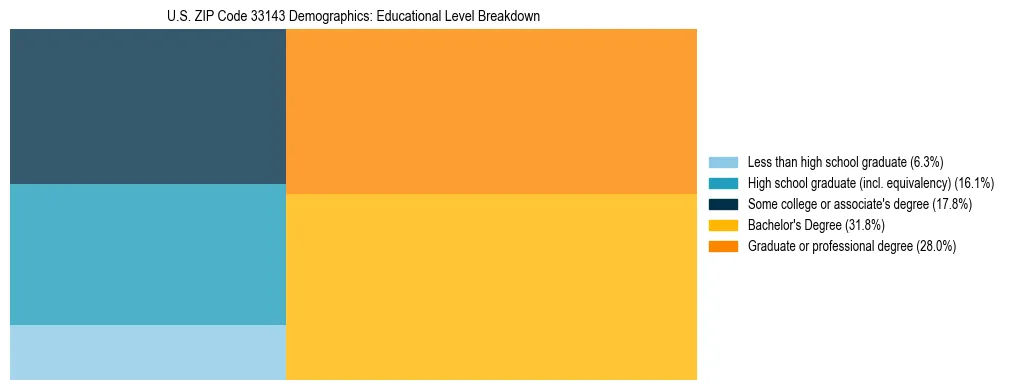 Treemap chart illustrating the educational attainment breakdown for population 25 years and over in US ZIP Code 33143.