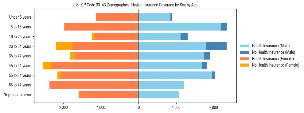 Pyramid chart showing health insurance coverage by age and sex in US ZIP Code 33143.