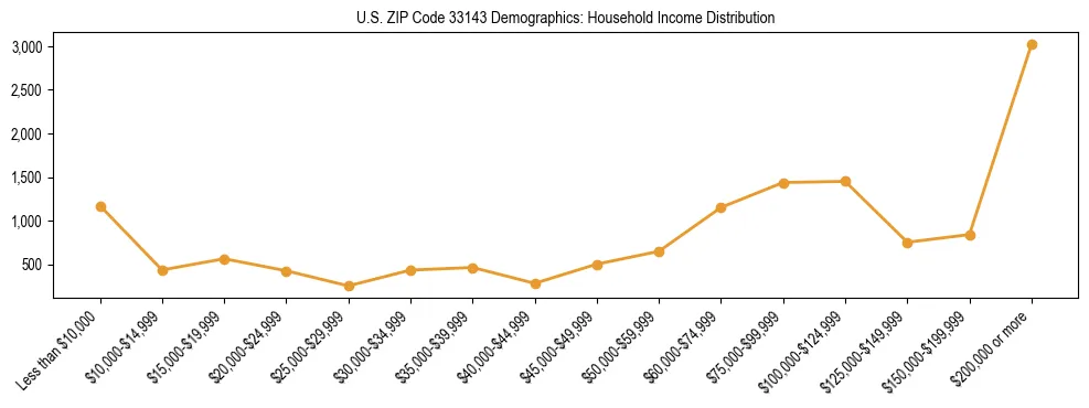 Horizontal bar chart showing household income distribution in US ZIP Code 33143.