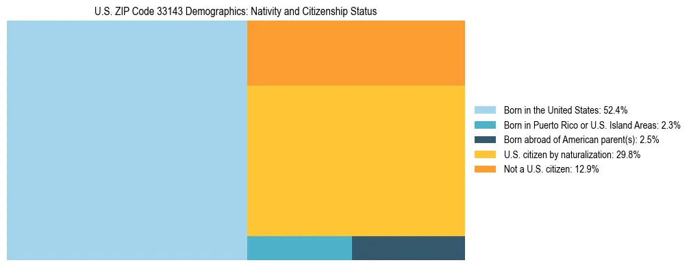 Treemap showing the population distribution by nativity and citizenship status in US ZIP Code 33143 based on U.S. Census data.