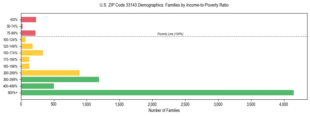 Horizontal bar chart showing family distribution by income-to-poverty ratio in US ZIP Code 33143, based on 2023 ACS data.