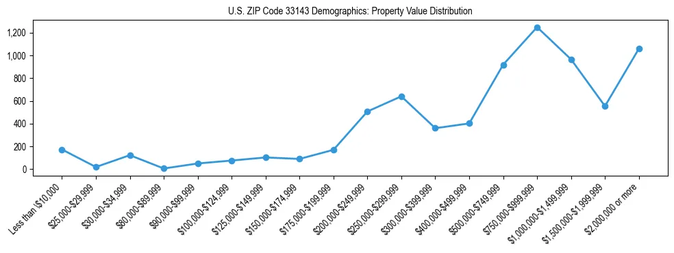 Line chart showing the distribution of property values for owner-occupied housing units in US ZIP Code 33143.