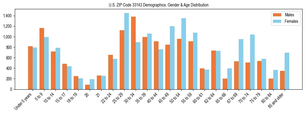 Bar chart showing the population distribution of US ZIP Code 33143 by age group and gender, based on 2023 ACS data.