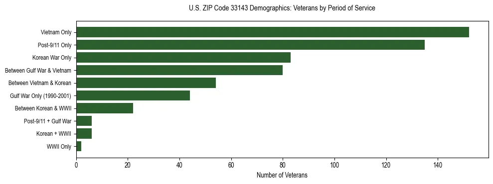 Horizontal bar chart showing veteran distribution by period of military service in US ZIP Code 33143, based on 2023 ACS data.