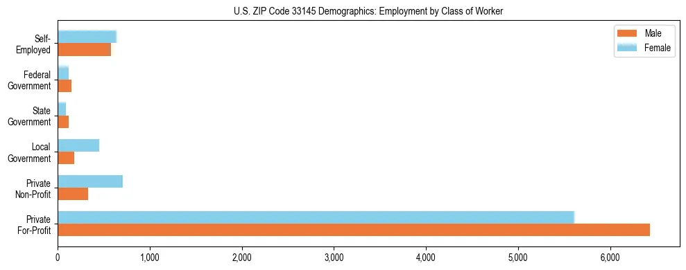 Horizontal bar chart showing employment distribution by class of worker and gender in US ZIP Code 33145, based on 2023 ACS data.