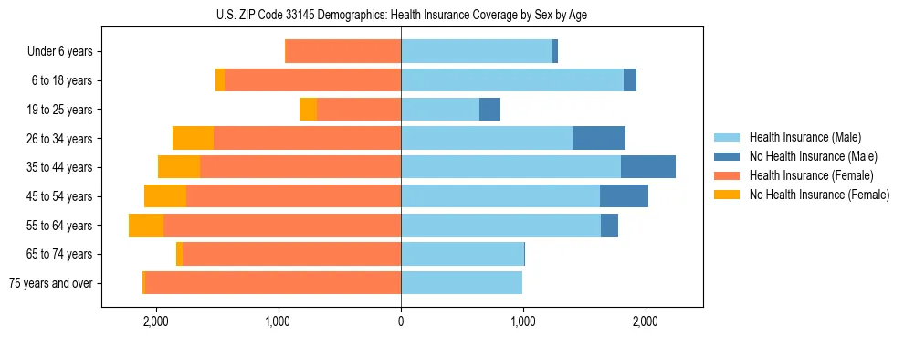 Pyramid chart showing health insurance coverage by age and sex in US ZIP Code 33145.