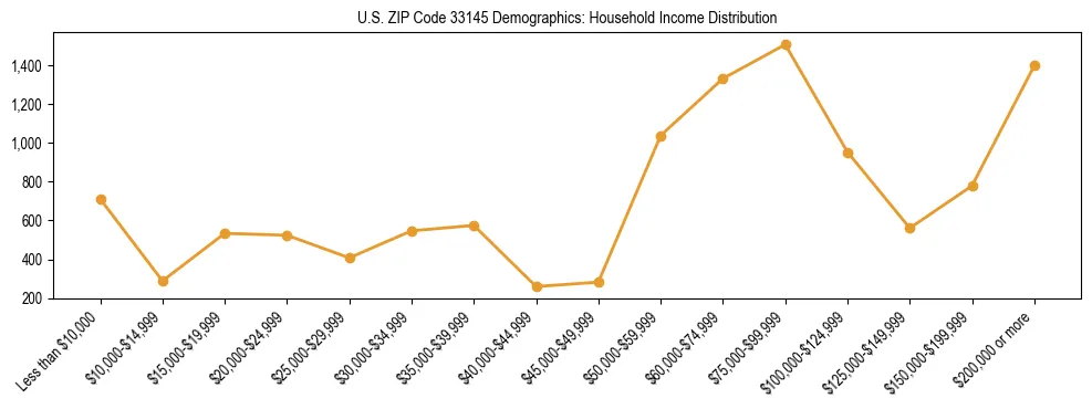 Horizontal bar chart showing household income distribution in US ZIP Code 33145.