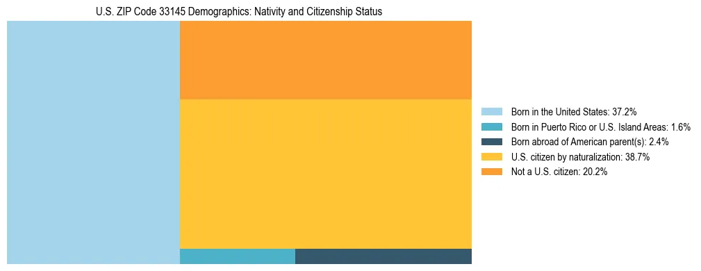 Treemap showing the population distribution by nativity and citizenship status in US ZIP Code 33145 based on U.S. Census data.