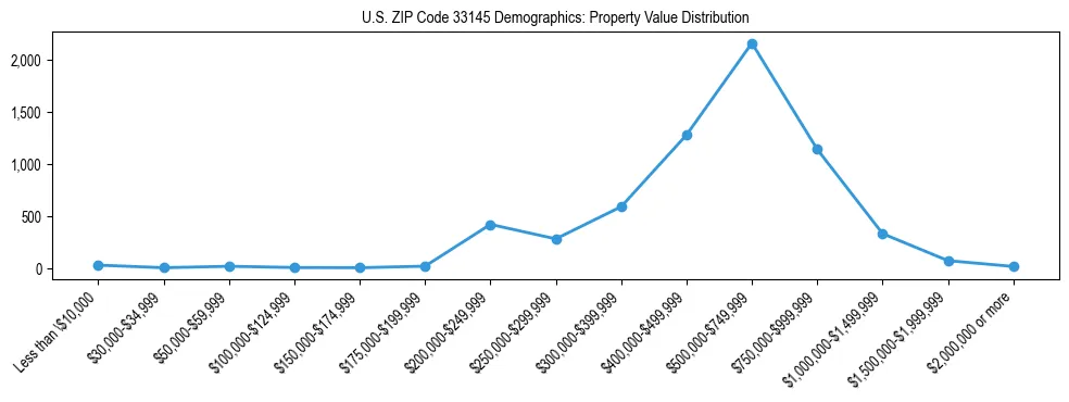 Line chart showing the distribution of property values for owner-occupied housing units in US ZIP Code 33145.