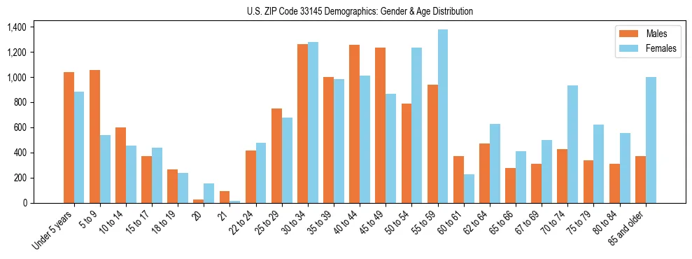 Bar chart showing the population distribution of US ZIP Code 33145 by age group and gender, based on 2023 ACS data.