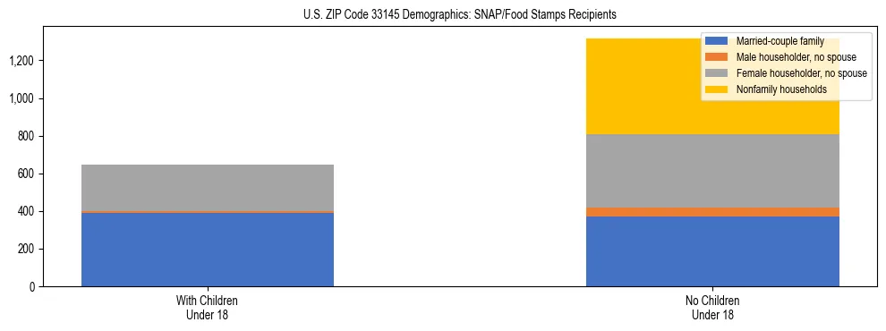 Stacked bar chart showing SNAP/Food Stamps recipient household composition by presence of children under 18 in US ZIP Code 33145, based on 2023 ACS data.