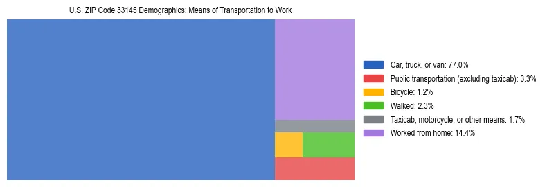 Treemap showing means of transportation to work distribution in US ZIP Code 33145.