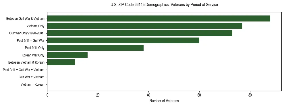 Horizontal bar chart showing veteran distribution by period of military service in US ZIP Code 33145, based on 2023 ACS data.