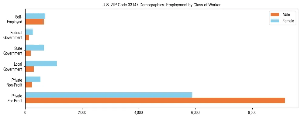 Horizontal bar chart showing employment distribution by class of worker and gender in US ZIP Code 33147, based on 2023 ACS data.