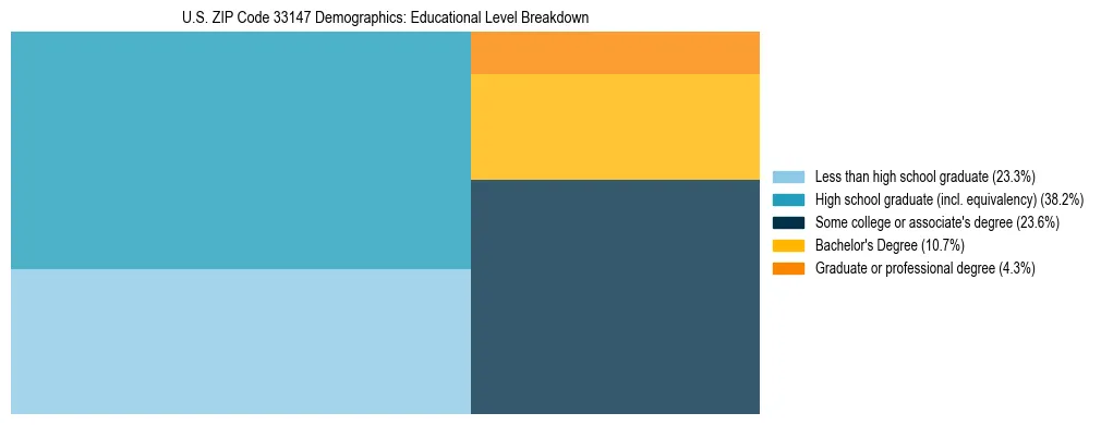 Treemap chart illustrating the educational attainment breakdown for population 25 years and over in US ZIP Code 33147.