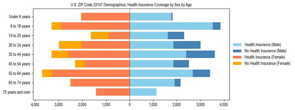 Pyramid chart showing health insurance coverage by age and sex in US ZIP Code 33147.