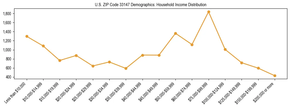 Horizontal bar chart showing household income distribution in US ZIP Code 33147.