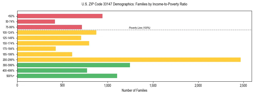 Horizontal bar chart showing family distribution by income-to-poverty ratio in US ZIP Code 33147, based on 2023 ACS data.