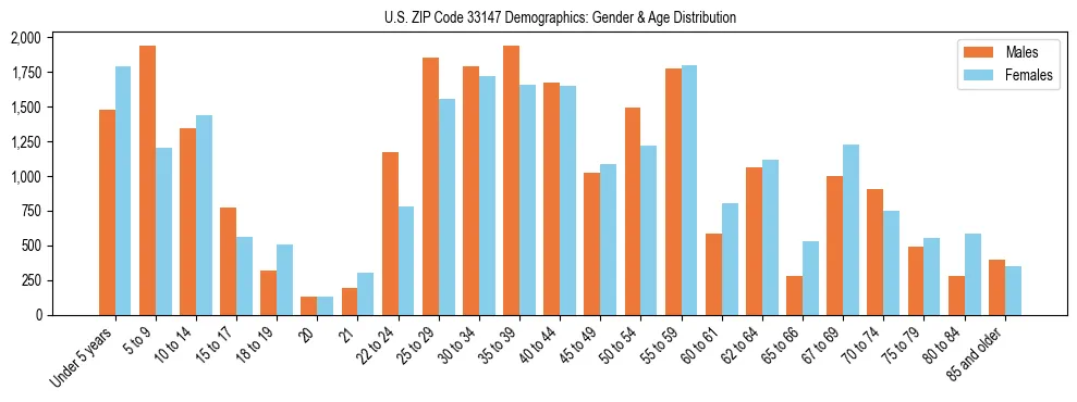 Bar chart showing the population distribution of US ZIP Code 33147 by age group and gender, based on 2023 ACS data.