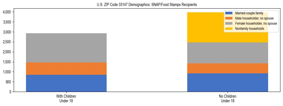 Stacked bar chart showing SNAP/Food Stamps recipient household composition by presence of children under 18 in US ZIP Code 33147, based on 2023 ACS data.