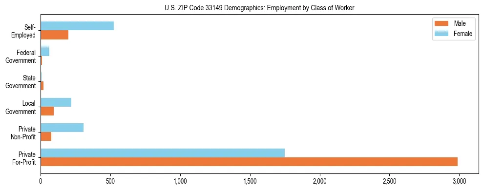 Horizontal bar chart showing employment distribution by class of worker and gender in US ZIP Code 33149, based on 2023 ACS data.