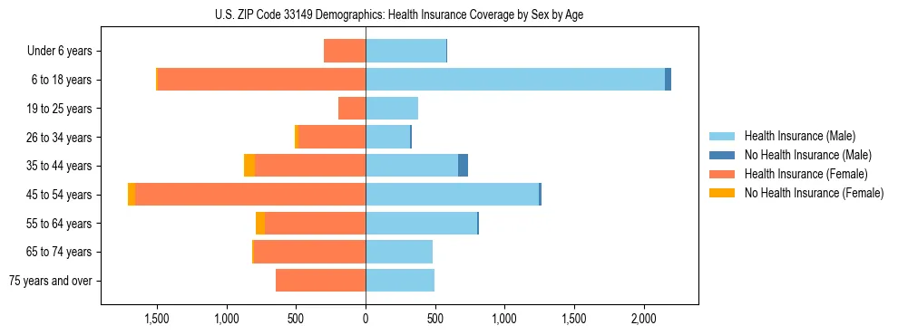Pyramid chart showing health insurance coverage by age and sex in US ZIP Code 33149.