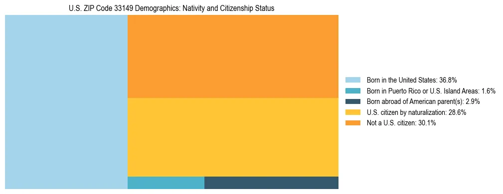Treemap showing the population distribution by nativity and citizenship status in US ZIP Code 33149 based on U.S. Census data.
