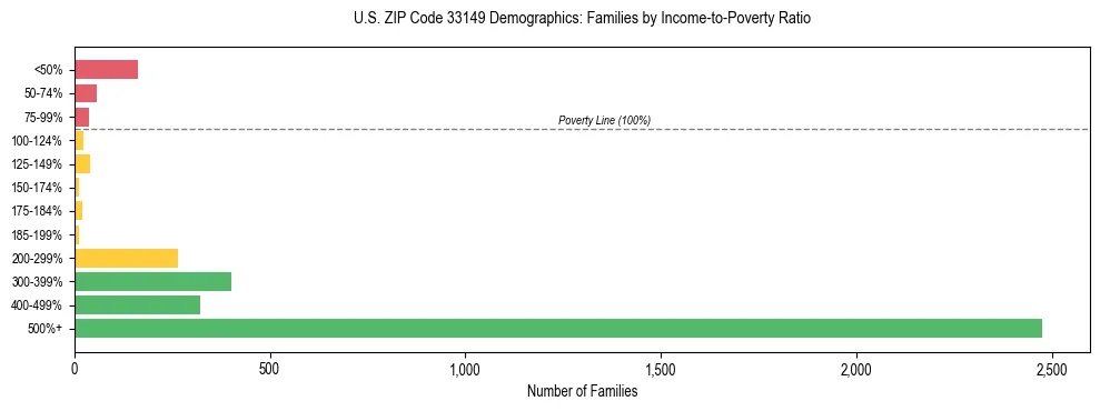 Horizontal bar chart showing family distribution by income-to-poverty ratio in US ZIP Code 33149, based on 2023 ACS data.