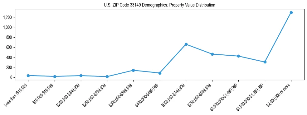 Line chart showing the distribution of property values for owner-occupied housing units in US ZIP Code 33149.
