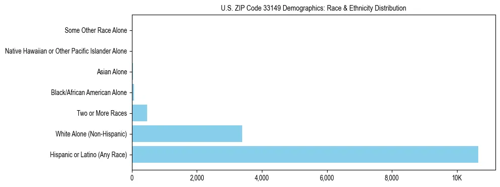 Race and Ethnicity Distribution Chart for US ZIP Code 33149