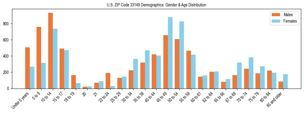 Bar chart showing the population distribution of US ZIP Code 33149 by age group and gender, based on 2023 ACS data.