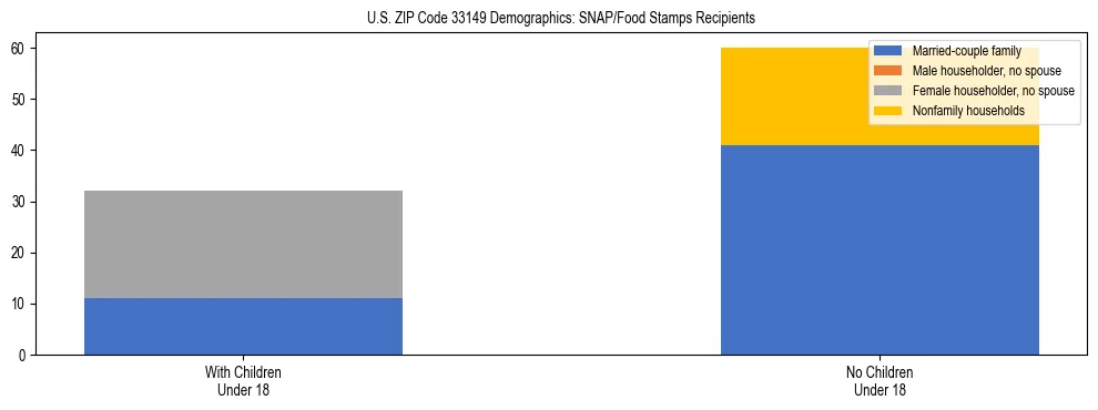 Stacked bar chart showing SNAP/Food Stamps recipient household composition by presence of children under 18 in US ZIP Code 33149, based on 2023 ACS data.